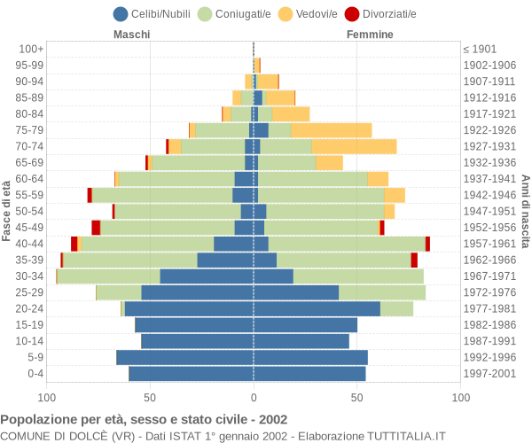 Grafico Popolazione per età, sesso e stato civile Comune di Dolcè (VR)