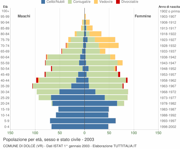 Grafico Popolazione per età, sesso e stato civile Comune di Dolcè (VR)