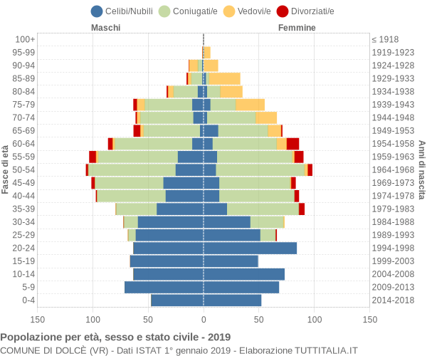 Grafico Popolazione per età, sesso e stato civile Comune di Dolcè (VR)