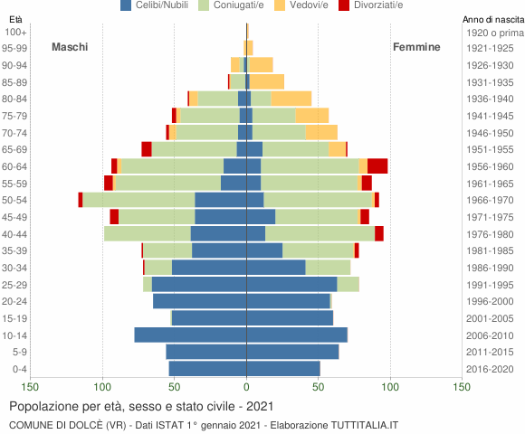 Grafico Popolazione per età, sesso e stato civile Comune di Dolcè (VR)