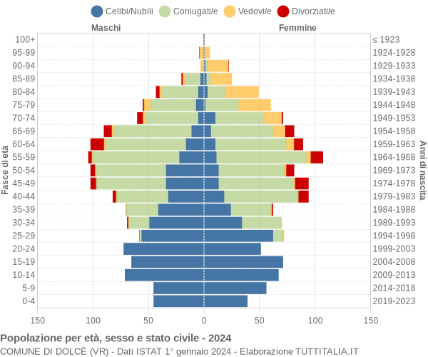 Grafico Popolazione per età, sesso e stato civile Comune di Dolcè (VR)