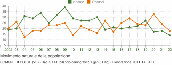 Grafico movimento naturale della popolazione Comune di Dolcè (VR)