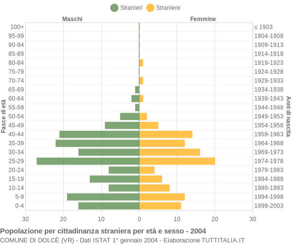 Grafico cittadini stranieri - Dolcè 2004