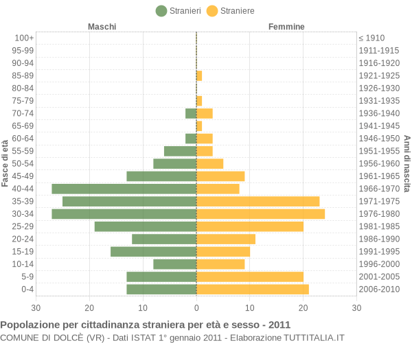 Grafico cittadini stranieri - Dolcè 2011