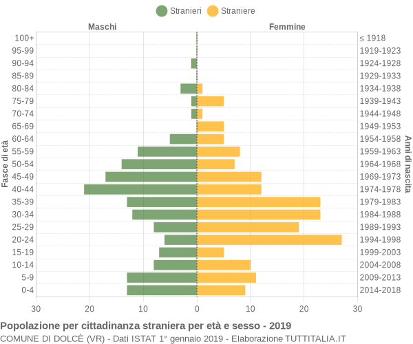 Grafico cittadini stranieri - Dolcè 2019