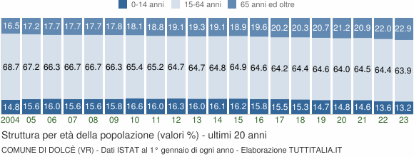 Grafico struttura della popolazione Comune di Dolcè (VR)