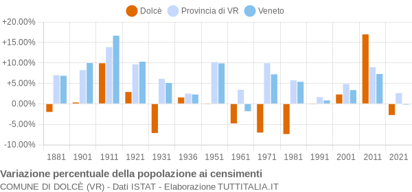 Grafico variazione percentuale della popolazione Comune di Dolcè (VR)