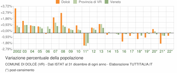 Variazione percentuale della popolazione Comune di Dolcè (VR)