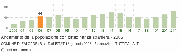 Grafico andamento popolazione stranieri Comune di Falcade (BL)