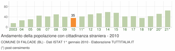 Grafico andamento popolazione stranieri Comune di Falcade (BL)