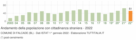 Grafico andamento popolazione stranieri Comune di Falcade (BL)