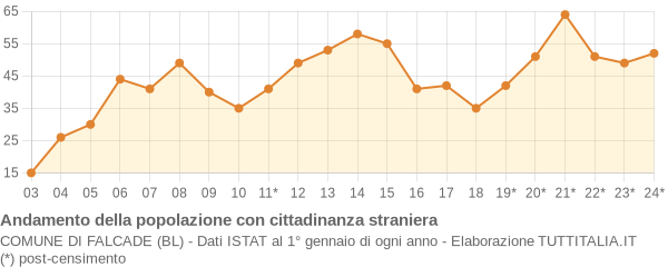 Andamento popolazione stranieri Comune di Falcade (BL)