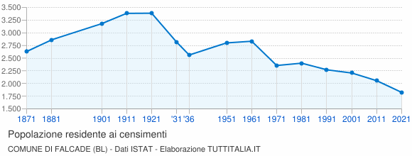 Grafico andamento storico popolazione Comune di Falcade (BL)
