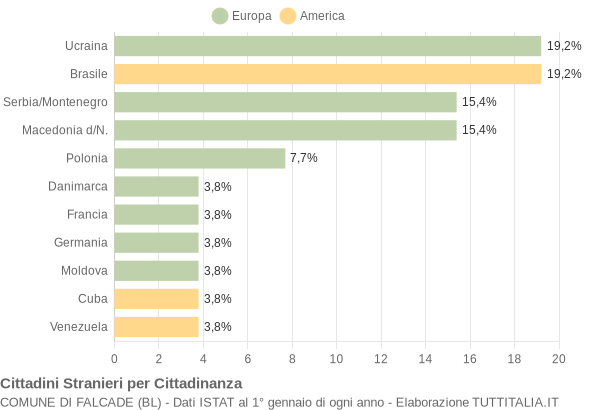 Grafico cittadinanza stranieri - Falcade 2004