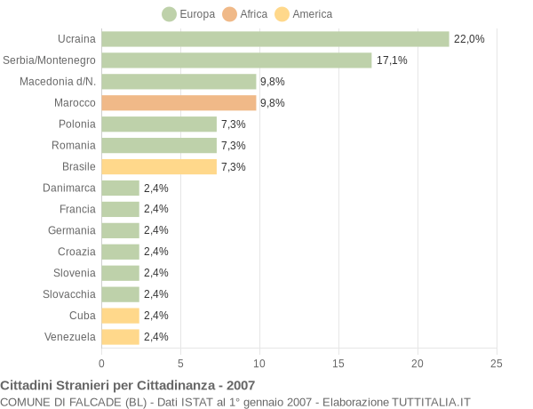 Grafico cittadinanza stranieri - Falcade 2007