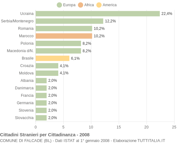 Grafico cittadinanza stranieri - Falcade 2008
