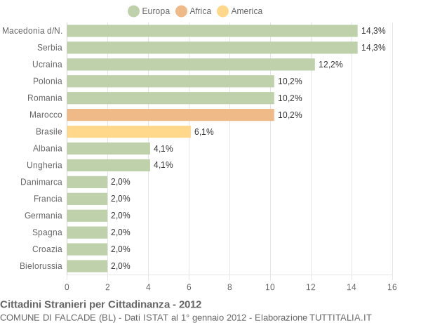 Grafico cittadinanza stranieri - Falcade 2012