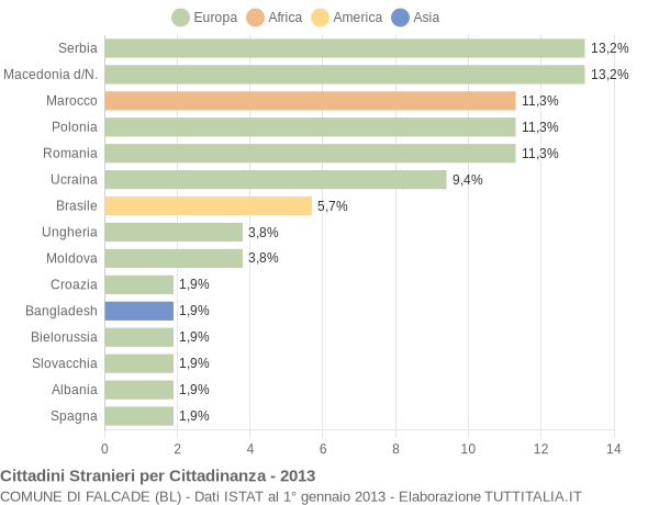 Grafico cittadinanza stranieri - Falcade 2013