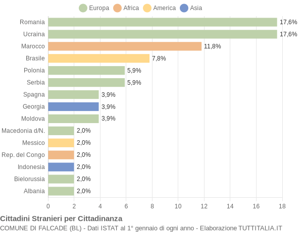 Grafico cittadinanza stranieri - Falcade 2020