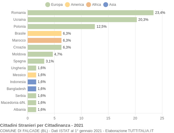 Grafico cittadinanza stranieri - Falcade 2021