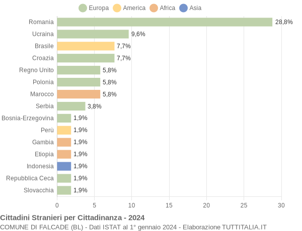 Grafico cittadinanza stranieri - Falcade 2024