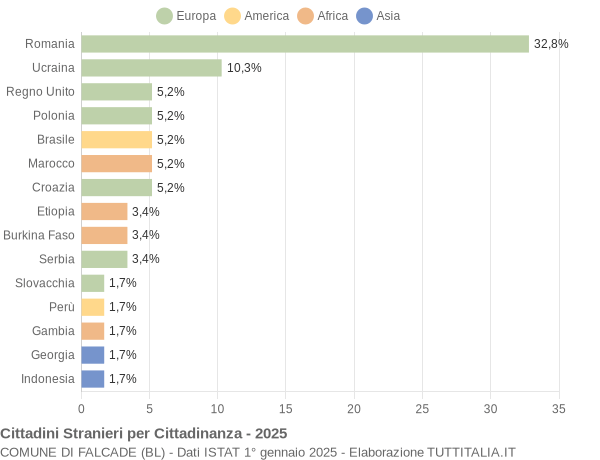 Grafico cittadinanza stranieri - Falcade 2025