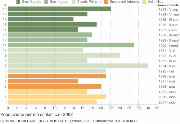 Grafico Popolazione in età scolastica - Falcade 2002