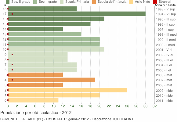 Grafico Popolazione in età scolastica - Falcade 2012