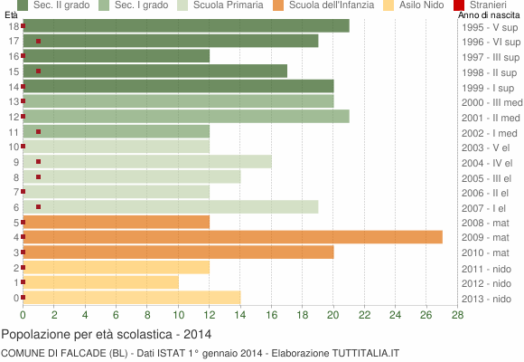 Grafico Popolazione in età scolastica - Falcade 2014