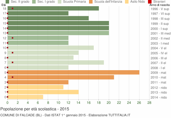 Grafico Popolazione in età scolastica - Falcade 2015