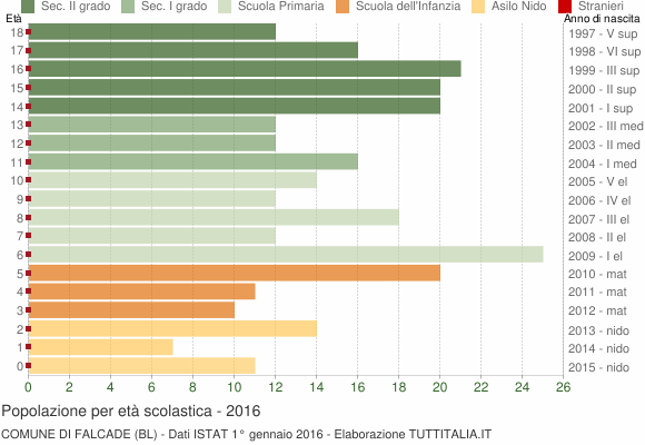 Grafico Popolazione in età scolastica - Falcade 2016