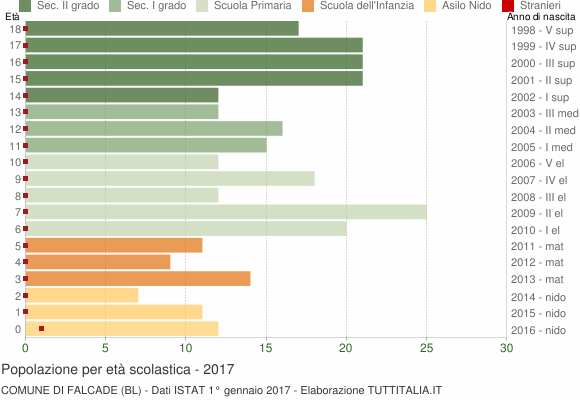 Grafico Popolazione in età scolastica - Falcade 2017