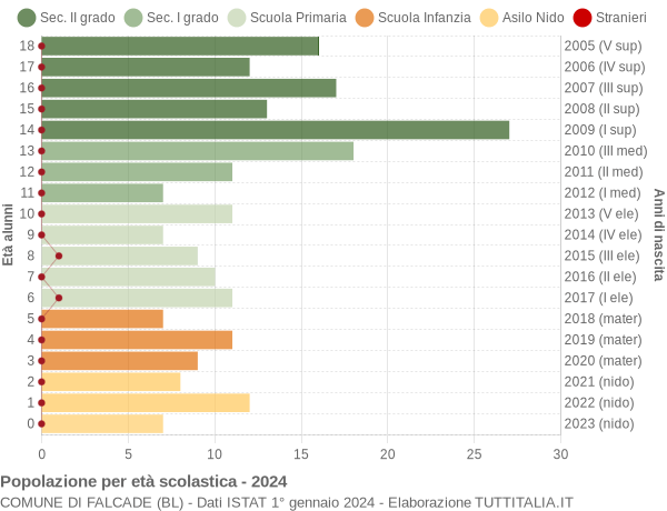 Grafico Popolazione in età scolastica - Falcade 2024