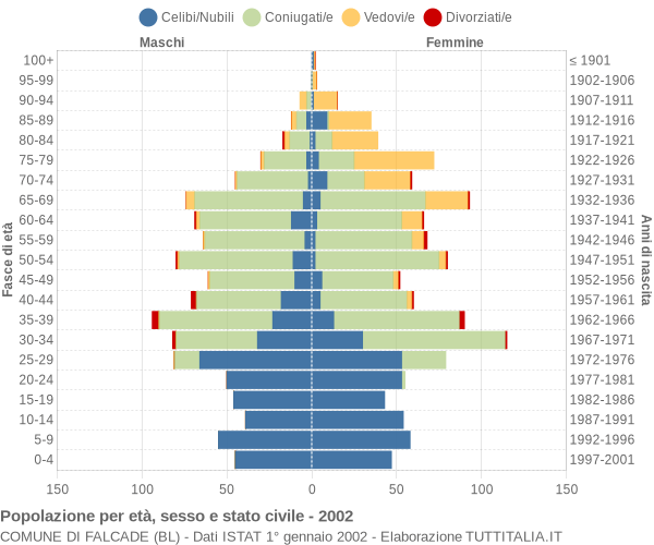 Grafico Popolazione per età, sesso e stato civile Comune di Falcade (BL)