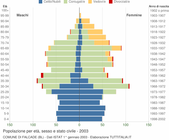 Grafico Popolazione per età, sesso e stato civile Comune di Falcade (BL)