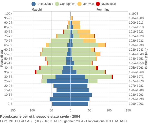 Grafico Popolazione per età, sesso e stato civile Comune di Falcade (BL)