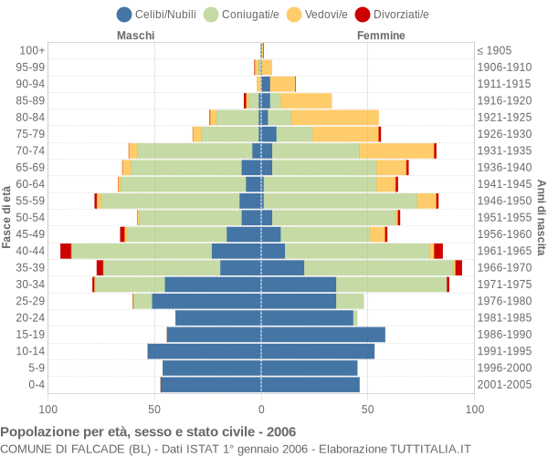 Grafico Popolazione per età, sesso e stato civile Comune di Falcade (BL)