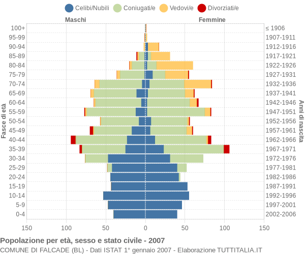 Grafico Popolazione per età, sesso e stato civile Comune di Falcade (BL)