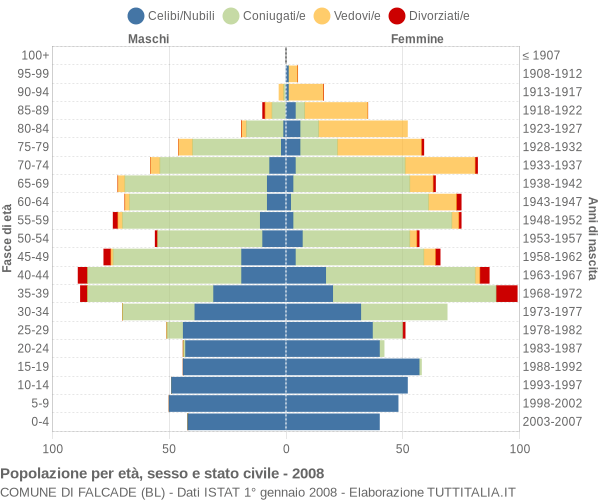 Grafico Popolazione per età, sesso e stato civile Comune di Falcade (BL)