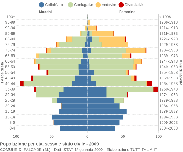 Grafico Popolazione per età, sesso e stato civile Comune di Falcade (BL)