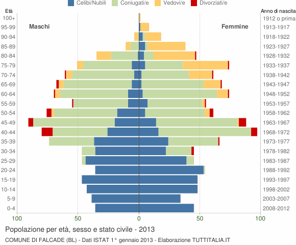 Grafico Popolazione per età, sesso e stato civile Comune di Falcade (BL)