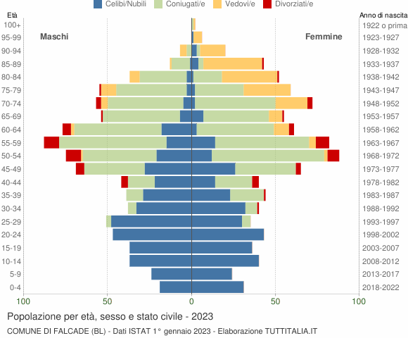 Grafico Popolazione per età, sesso e stato civile Comune di Falcade (BL)