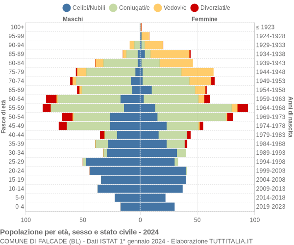 Grafico Popolazione per età, sesso e stato civile Comune di Falcade (BL)