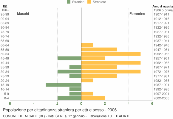 Grafico cittadini stranieri - Falcade 2006