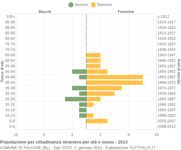 Grafico cittadini stranieri - Falcade 2013