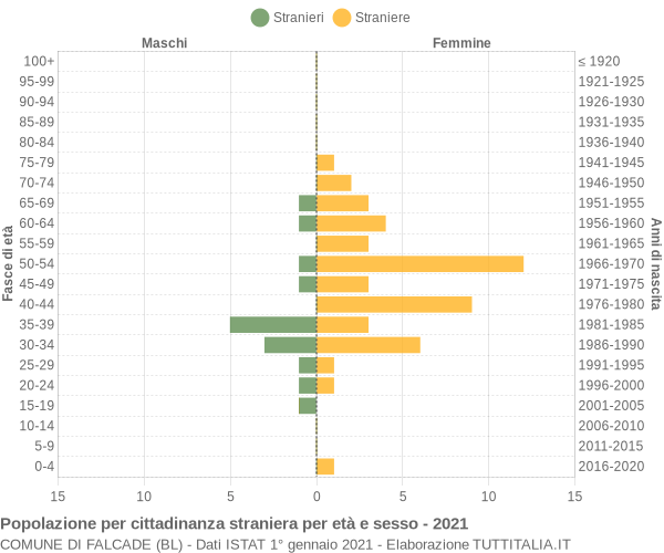 Grafico cittadini stranieri - Falcade 2021