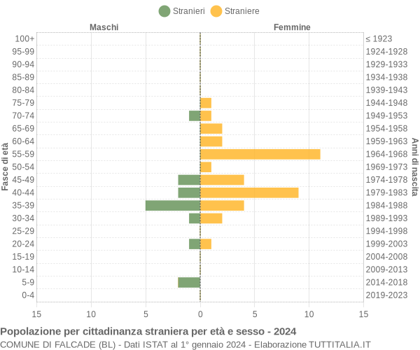 Grafico cittadini stranieri - Falcade 2024