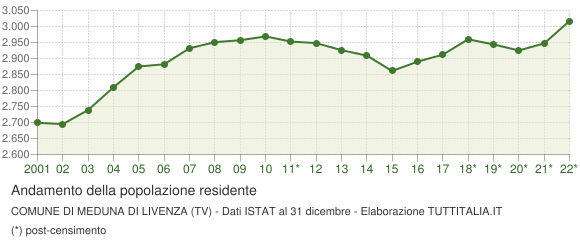 Andamento popolazione Comune di Meduna di Livenza (TV)