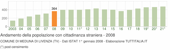 Grafico andamento popolazione stranieri Comune di Meduna di Livenza (TV)