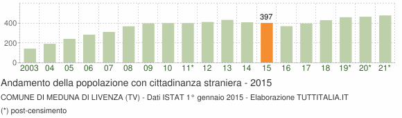 Grafico andamento popolazione stranieri Comune di Meduna di Livenza (TV)